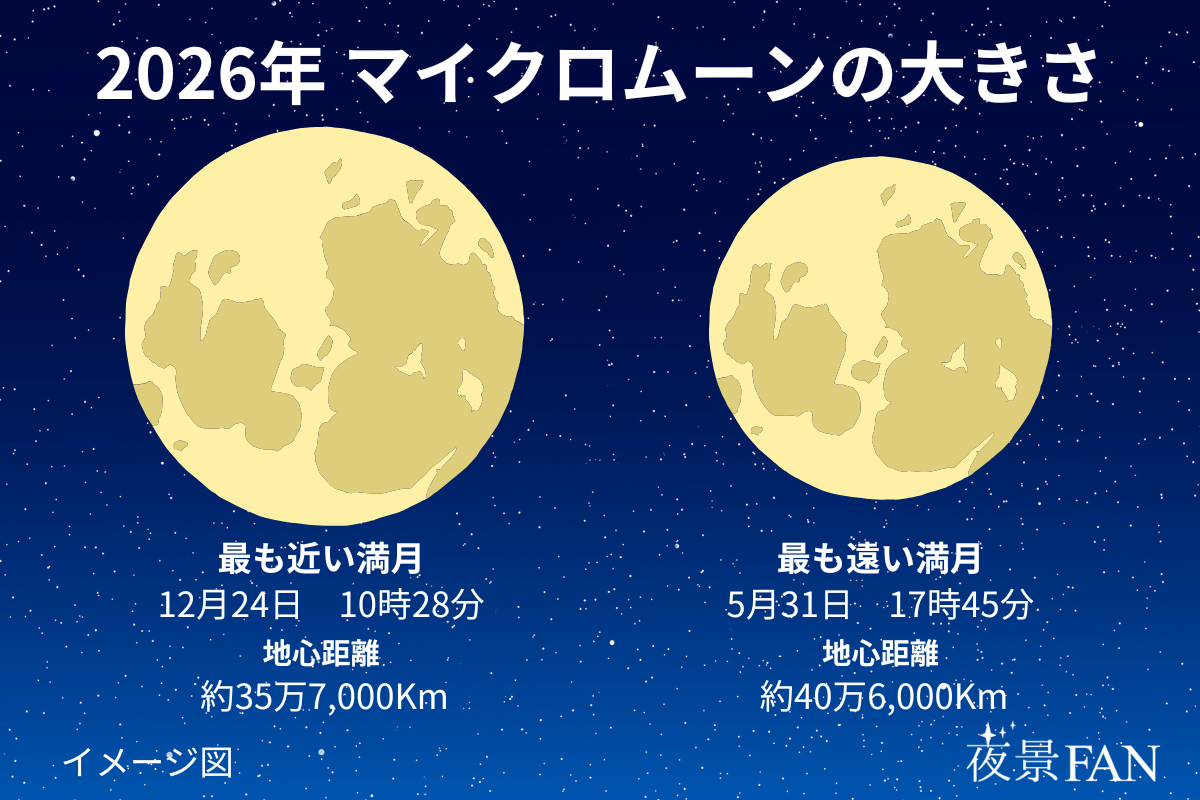 2026年 マイクロムーンの大きさ